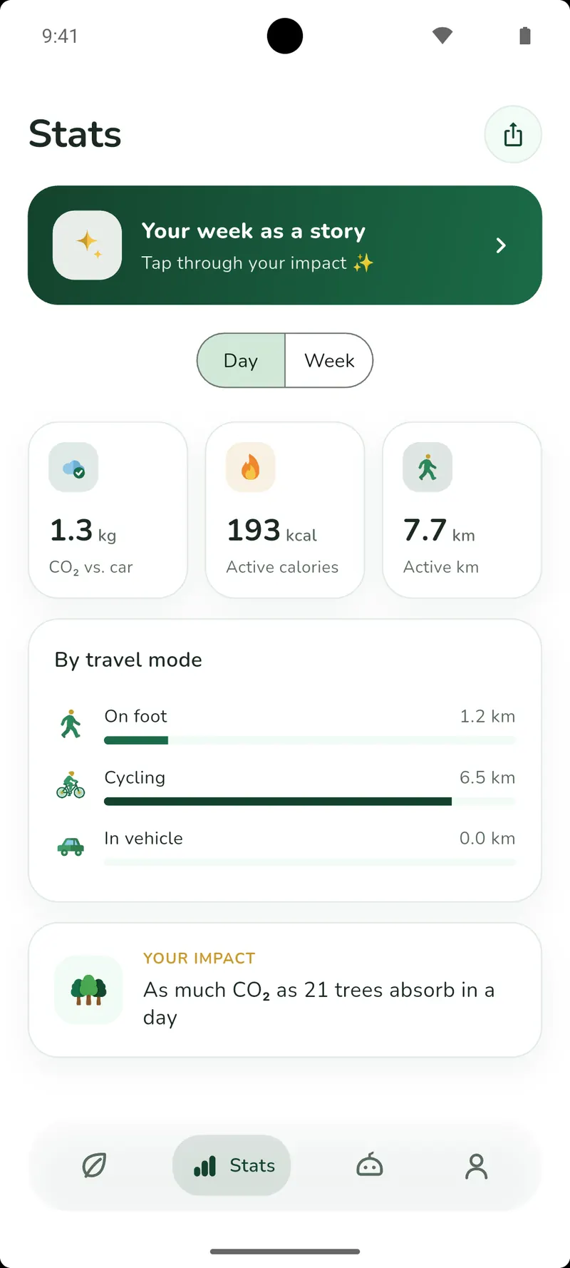 Daily view showing 1.3 kg of CO₂ compared with driving, 193 active calories and 7.7 active kilometres, followed by a breakdown into walking, cycling and vehicle.